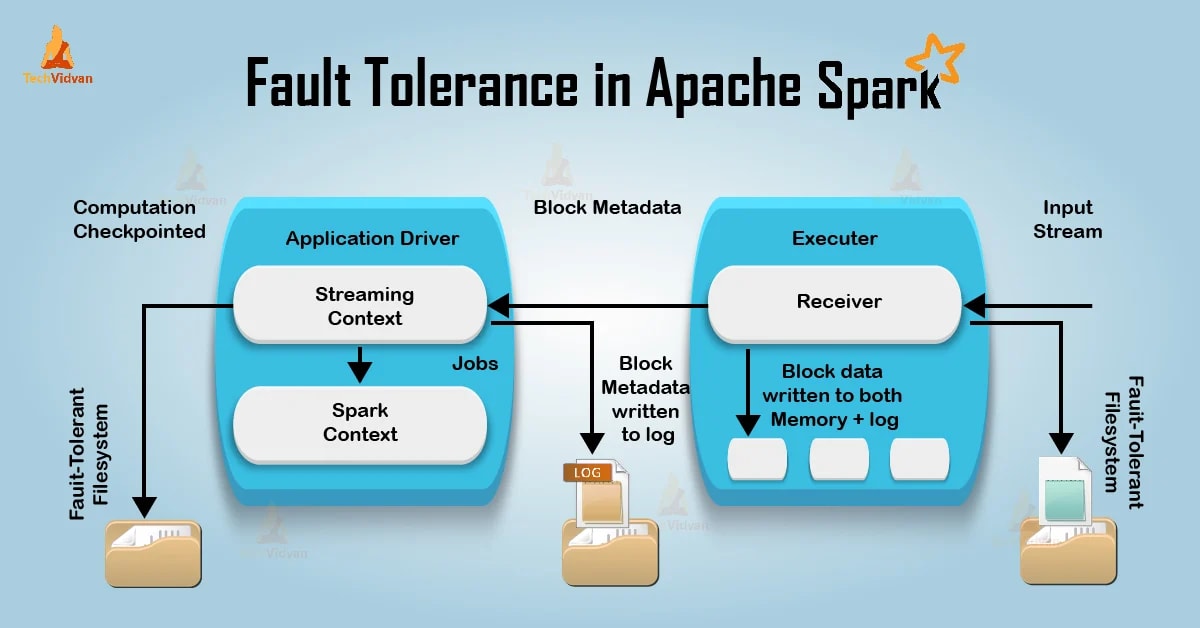spark fault tolerance: apache spark fault tolerance